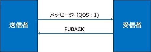 QOS : 1