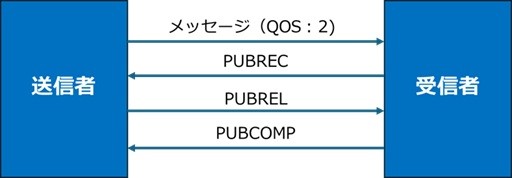 QOS : 2