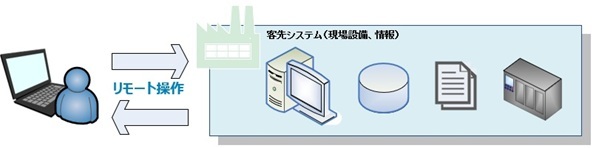 リモート対応