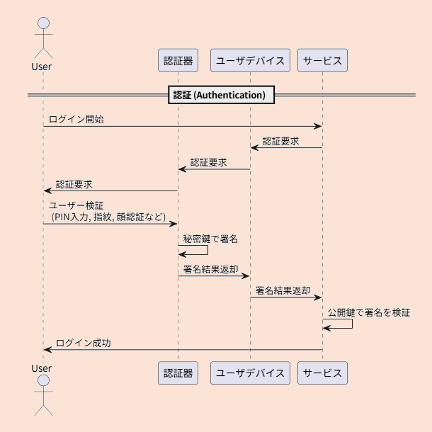 FIDO2/パスキー認証のシーケンス