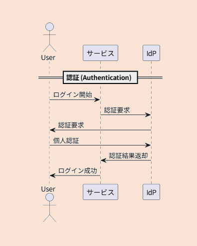 IdP型SSOのシーケンス