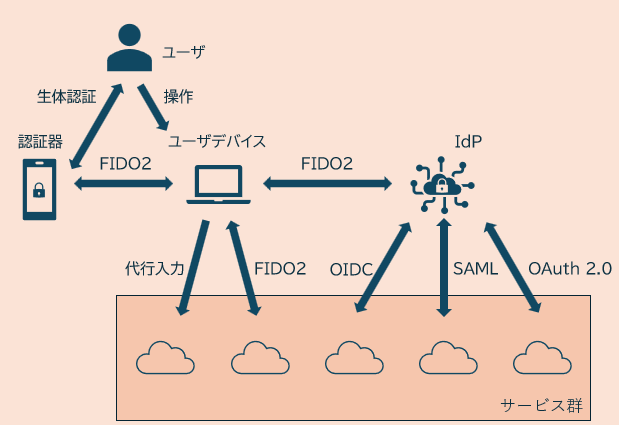 SSOとFIDO2認証を組み合わせた個人認証の概要
