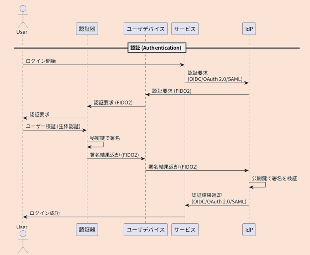 IdP型SSOとFIDO2認証を組み合わせた個人認証のシーケンス