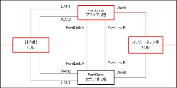 FortiGate�璷���@�l�b�g���[�N�\���}����
