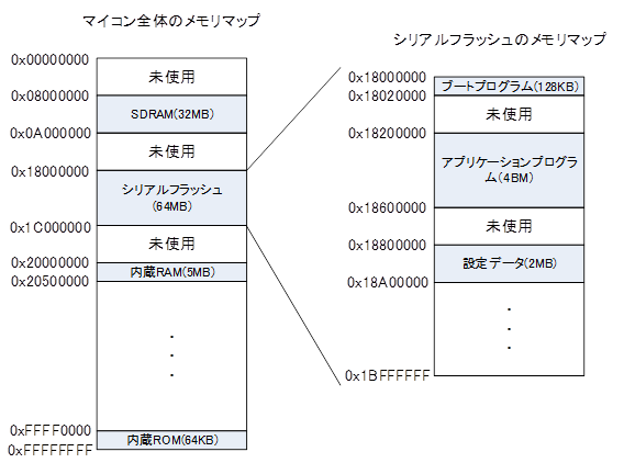 メモリマップ(イメージ)