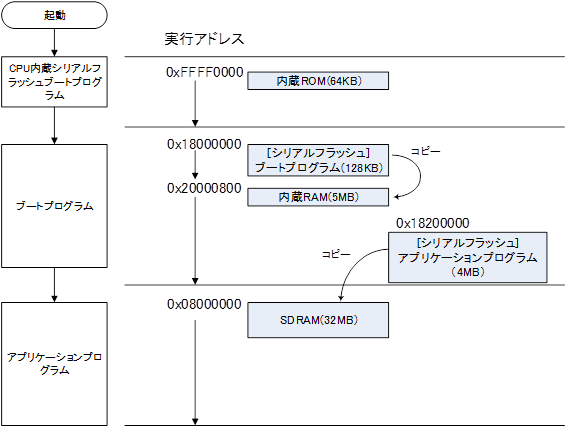 実行プログラムの流れ