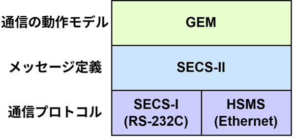 SECS/GEM�v���g�R���K�w