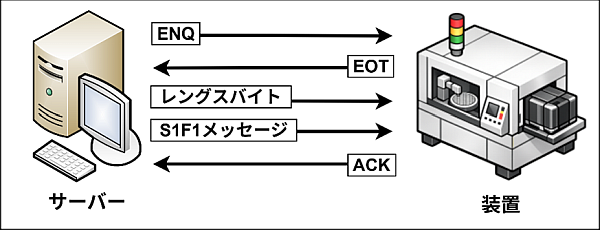 SECS-I�n���h�V�F�C�N