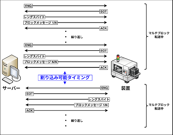 �}���`�u���b�N�]�����̊��荞�݉\�^�C�~���O