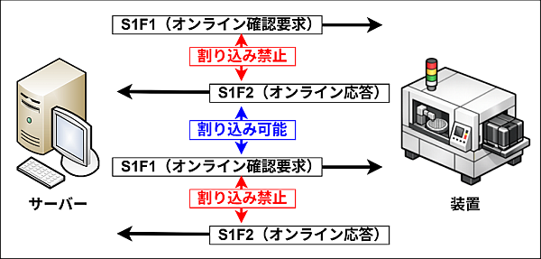 �g�����U�N�V�������̊��荞�݉\�^�C�~���O