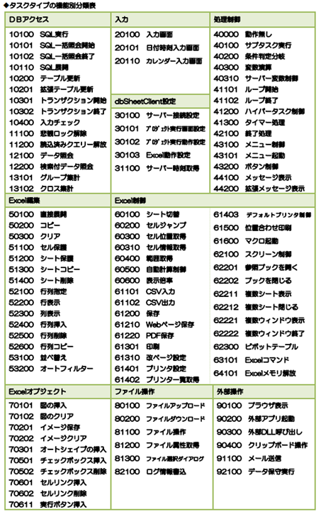 タスクタイプの機能別分類表