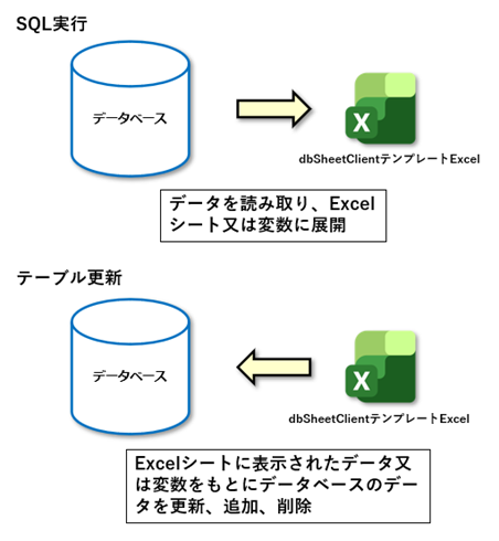 DBアクセスに分類されるタスク例
