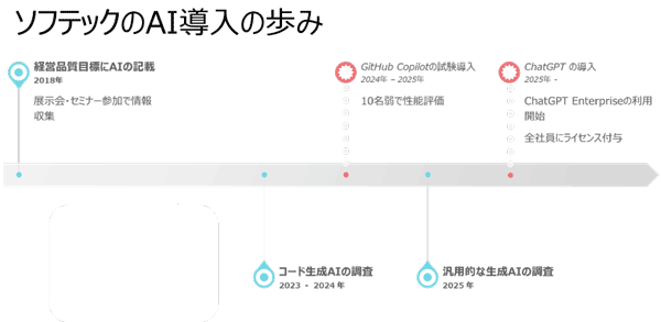ソフテックのAI導入の歩み