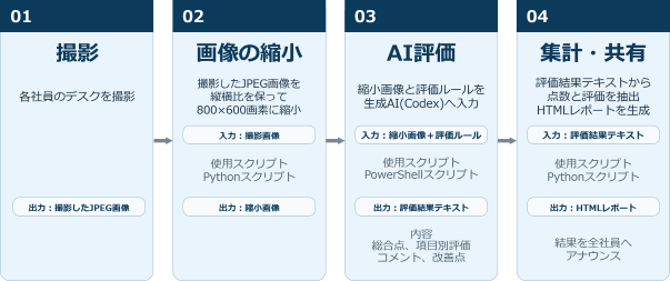 撮影から結果共有までの処理フロー